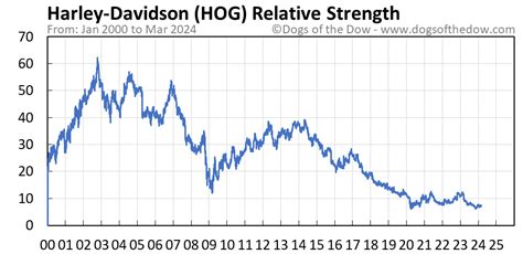 Hog Stock Ticker: HOGG 10,000+