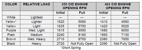Holley Vacuum Secondary Spring Chart