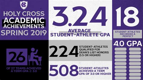 Holy Cross GPA Requirements