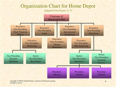 Home Depot Organizational Structure Chart