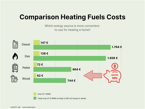 Home Heating Fuel Comparison Chart