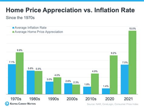 Home Price Appreciation