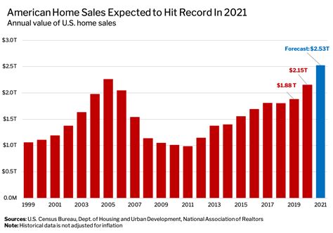 Home Sales and Property Values: