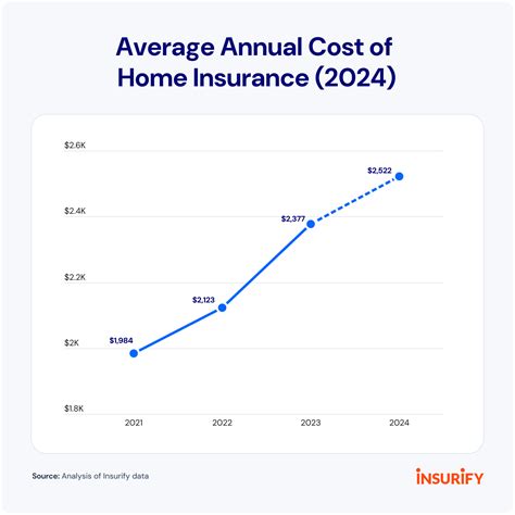 Homeowner Insurance Costs: A Comprehensive Guide for 2023