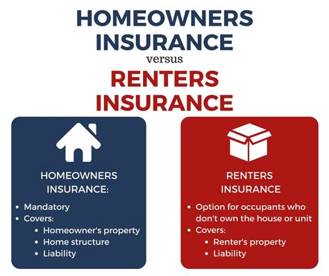 Homeowners' or renters' insurance: