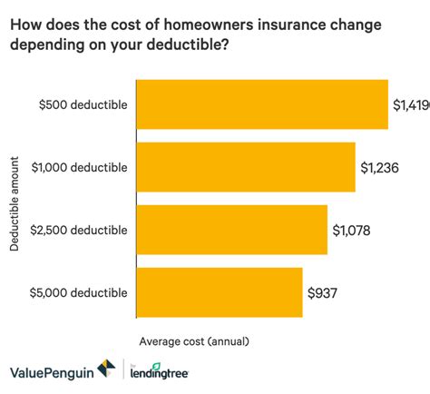 Homeowners Insurance Deductible: The $1,000 vs. $500 Question