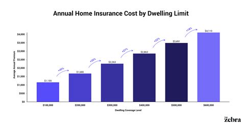 Homeowners Insurance Typical Cost: $1,200-$2,800 a Year