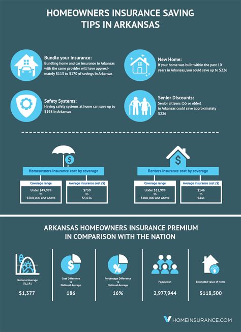 Homeowners Insurance in Arkansas: The Ultimate Guide