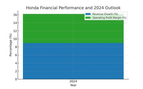 Honda Stock Price: Performance and Outlook