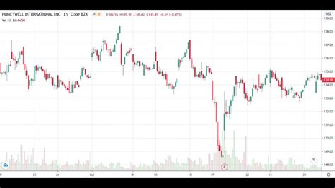 Honeywell International Inc. Stock: $140 Target Price