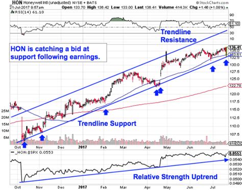 Honeywell Stock Price: A Comprehensive Analysis