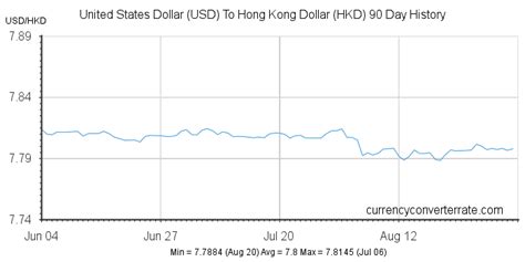 Hong Kong Currency Conversion to US Dollar: A Guide to Exchange Rates