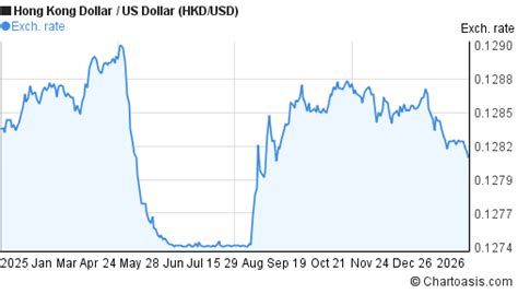 Hong Kong Dollar To Usd Chart