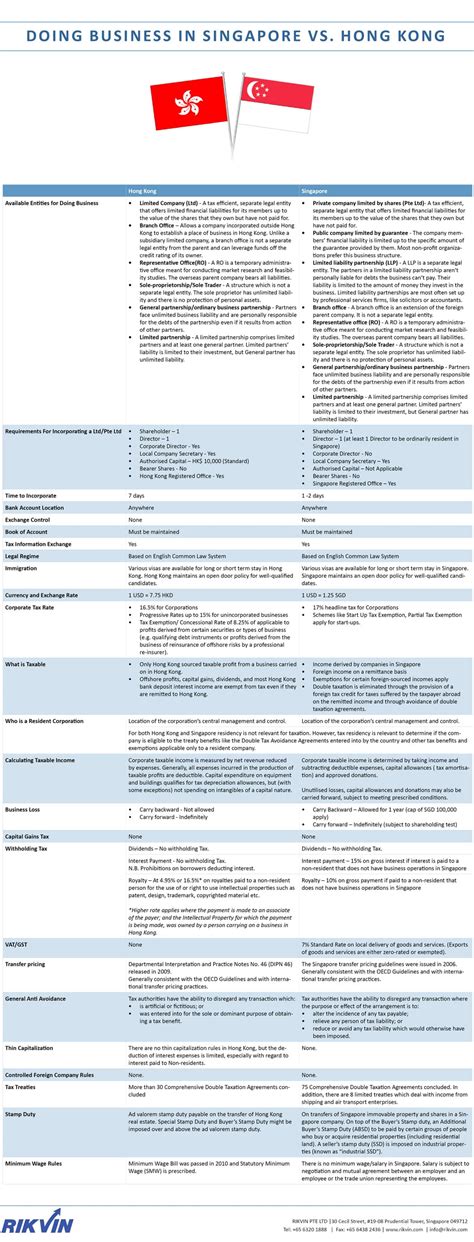 Hong Kong and Singapore: A Comparative Overview