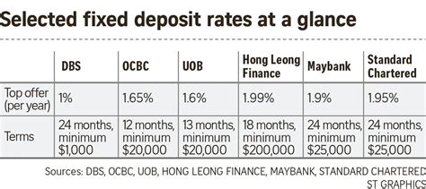 Hong Leong Finance Fixed Deposit Rate: 2025 and Beyond