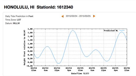 Honolulu Tide Chart