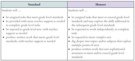 Honors vs. Regular Classes: Weighing the Benefits