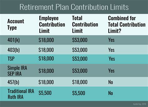 Hope's 10,000 Retirement Plan Contributions