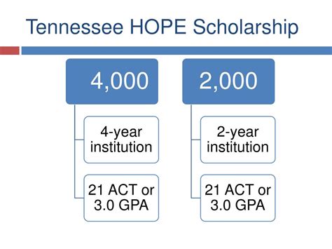 Hope Scholarship Requirements TN: Grasping Education's Brilliance with $4,500