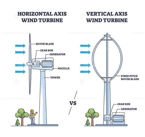 Horizontal Axis Turners: