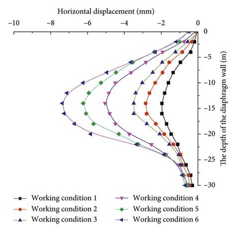 Horizontal Displacement: