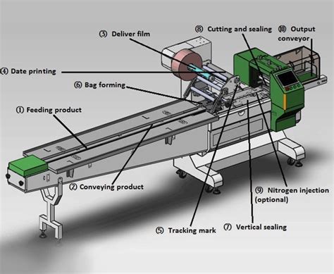 Horizontal flow wrappers