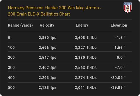 Hornady Precision Hunter 300 Win Mag Ballistics Chart