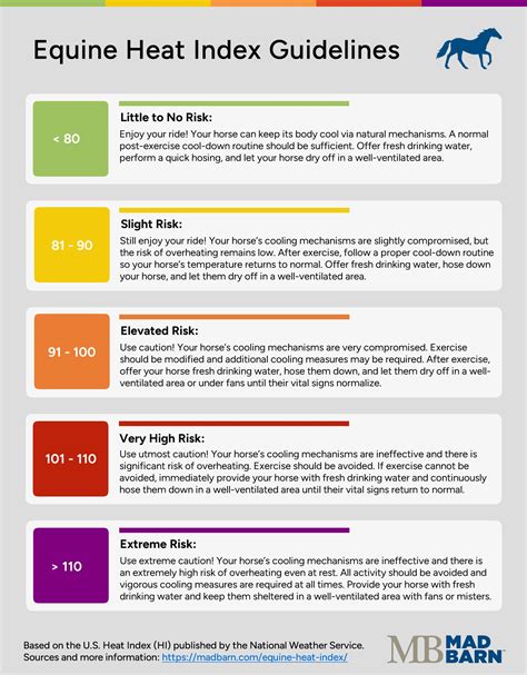 Horse Heat Index Chart