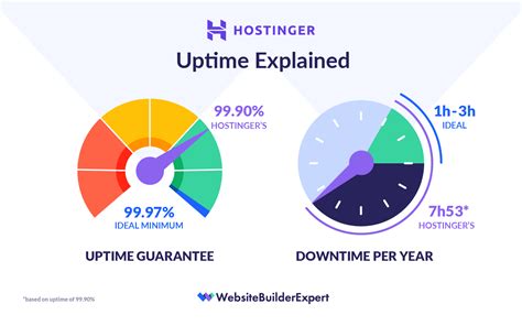 Hostinger website speed comparison chart with competitors