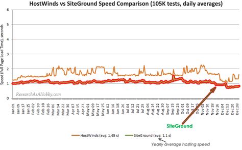 Comparison chart of Hostwinds and SiteGround website speed test results