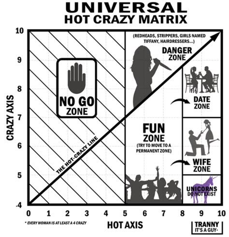 Hot Crazy Chart
