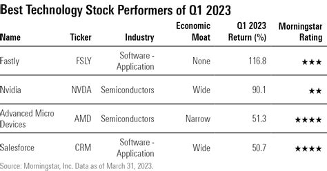 Hottest Stocks Right Now: 2023's Top Performers