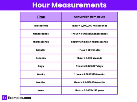 Hour to Seconds: Transforming Measurements with Precision and Utility