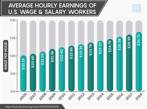 Hourly Wage: