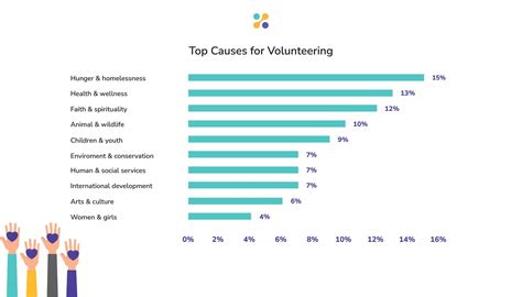 Hours spent volunteering: