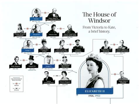 House of Windsor Royal History of England PDF
