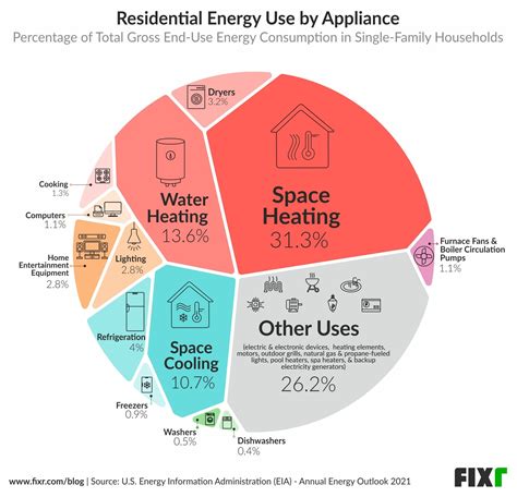 Household Energy Consumption: