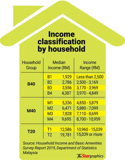 Household Income: