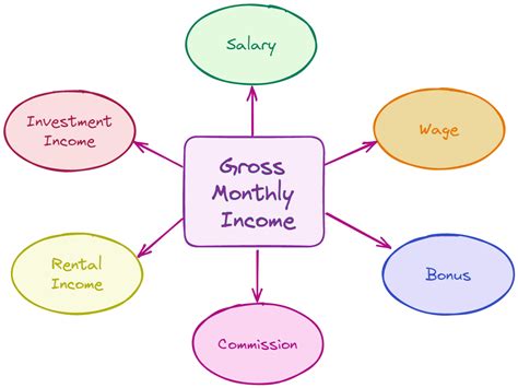 Household Monthly Gross Income