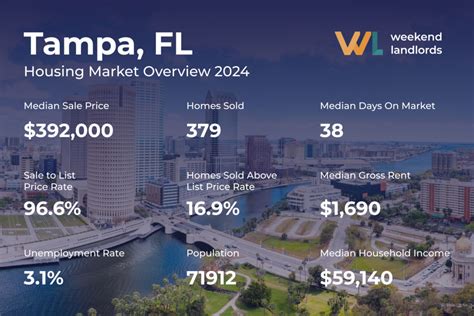 Houses Sold in Tampa: A Detailed Market Analysis