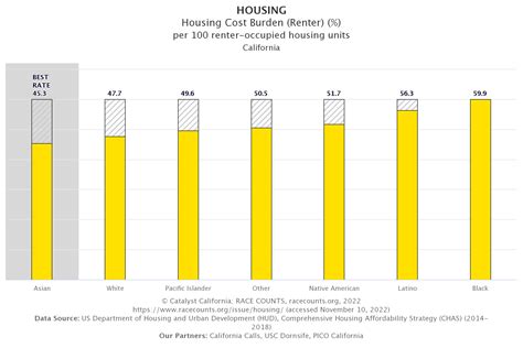 Housing: A Significant Disparity