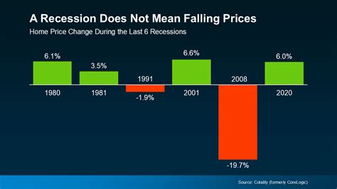Housing Prices During Recession Chart