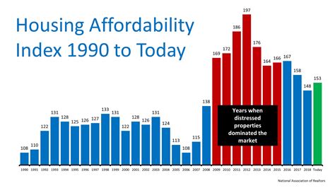 Housing affordability: