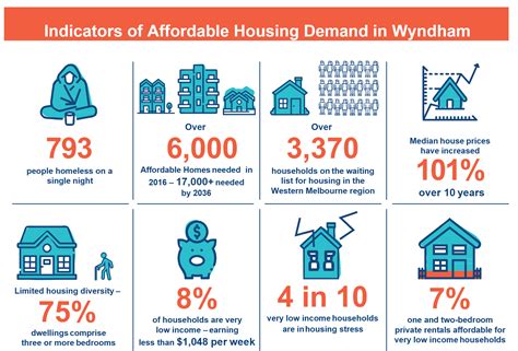 Housing and Affordability