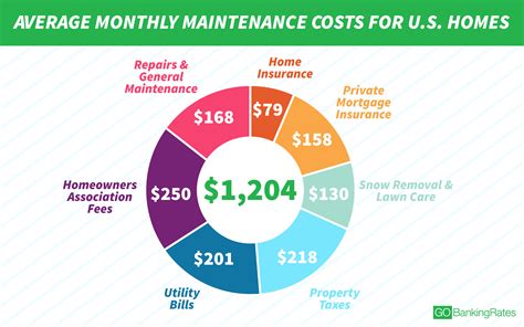 Housing costs: