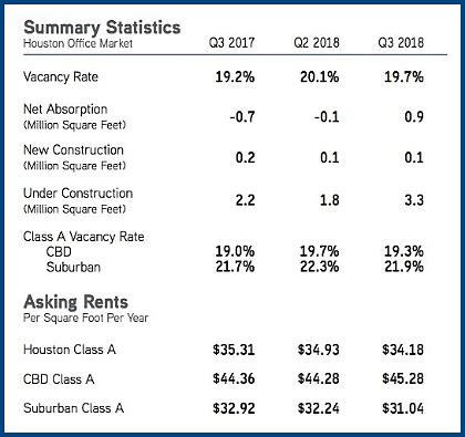 Houston's Office Manager Market: A Comprehensive Overview