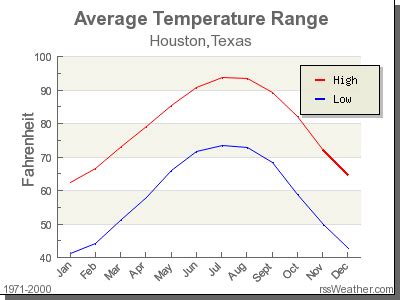 Houston's Weather: A Comprehensive Guide to the Bayou City's Climate