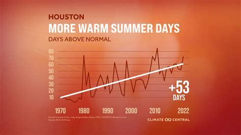 Houston: A Climate of Extremes and Unexpectedness