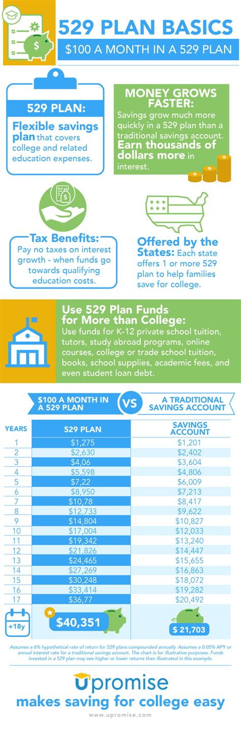 How 529 Plans Work