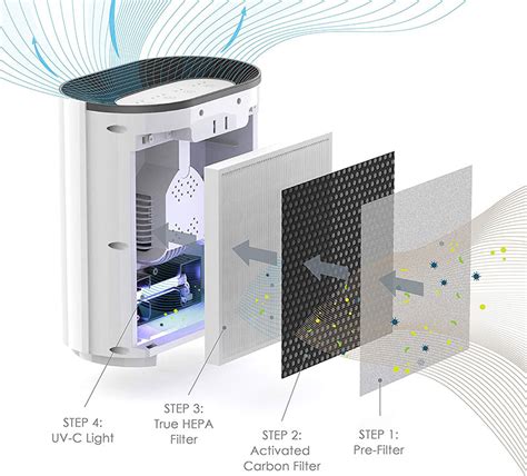 How Air Purifiers Work